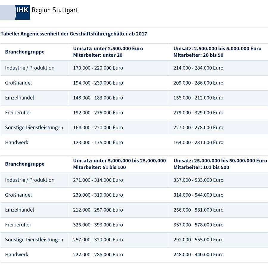 Das Bild zeigt die Karlsruher Tabelle ist eine häufig genutzte Übersicht zur Ermittlung eines angemessenen Geschäftsführergehalts bzw. einer drittvergleichsfähigen kalkulatorischen Unternehmerlohns.